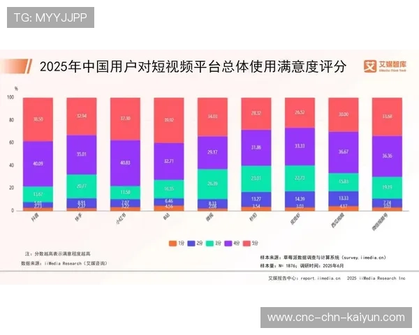 数据表明:短视频平台上校园篮球内容播放量持续攀升 数据表明:短视频平台上校园篮球内容播放量持续攀升
